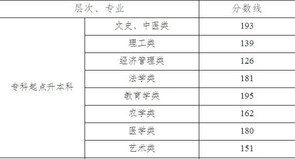 湖南成人高考專(zhuān)升本分?jǐn)?shù)線