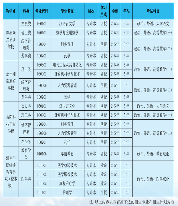 湘南學(xué)院成人高考招生簡章
